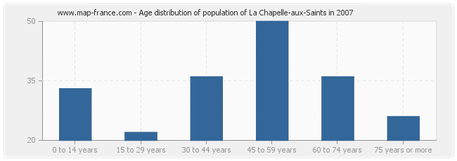Age distribution of population of La Chapelle-aux-Saints in 2007